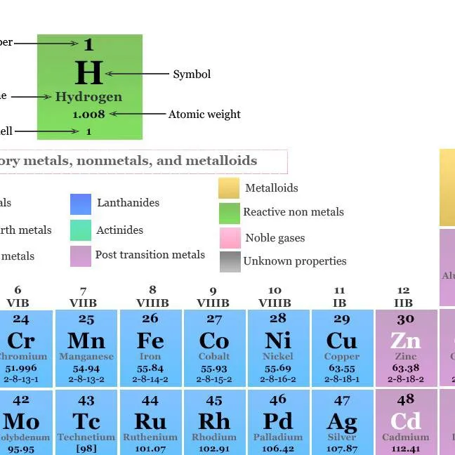 chat with ai character: Periodic Table